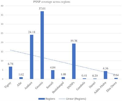 Spatial variations and determinants of receiving cash and food from the productive safety net program among households in Ethiopia: spatial clustering and multilevel analyses